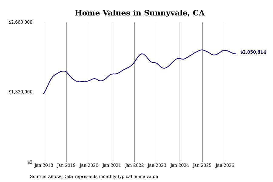 #8. Sunnyvale, CA