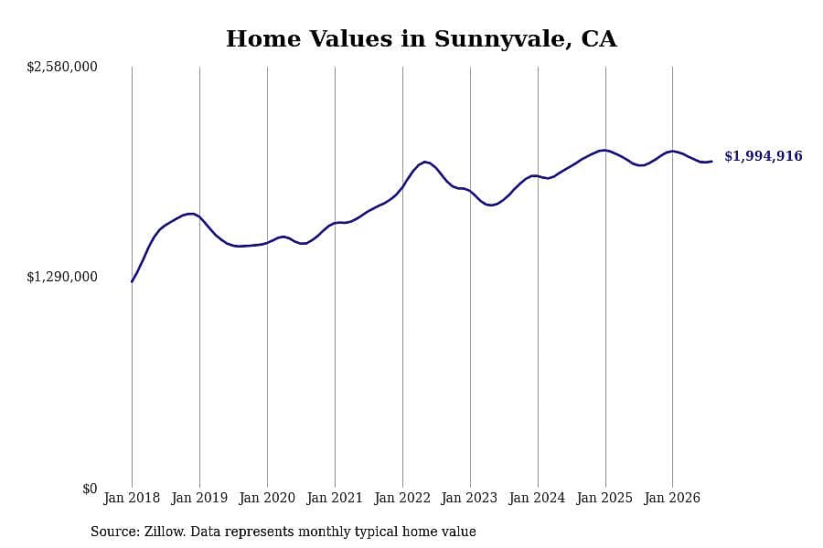 #13. Sunnyvale, CA