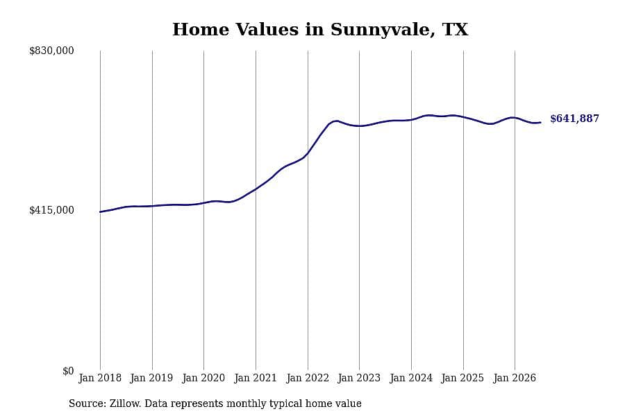 #20. Sunnyvale, TX