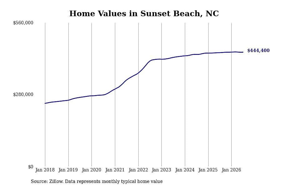 #7. Sunset Beach, NC