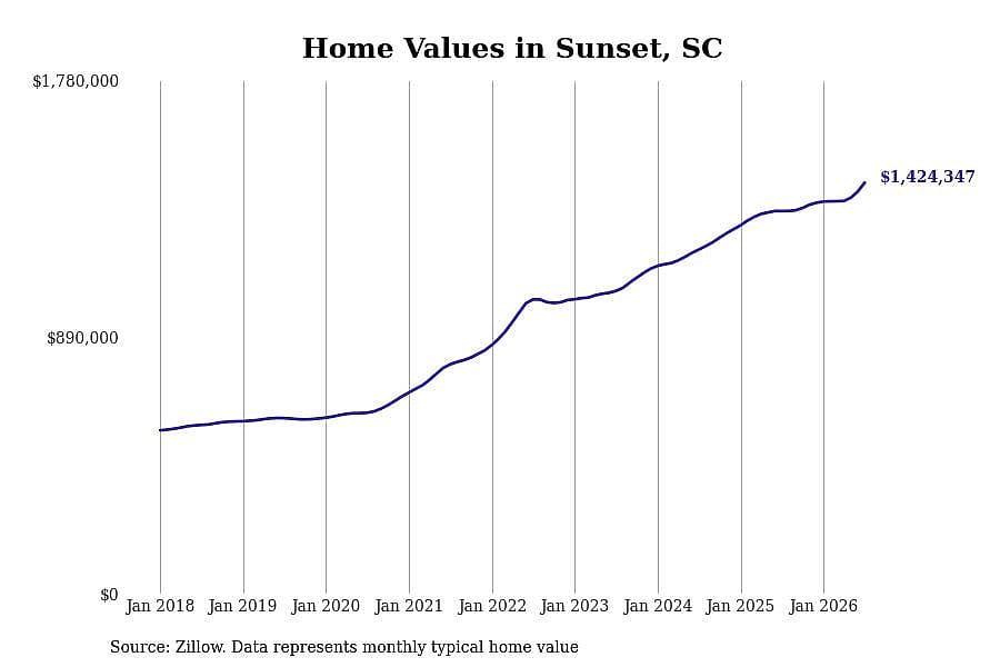 #1. Sunset, SC