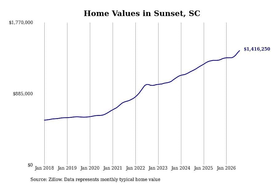 #1. Sunset, SC