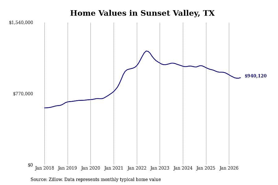 #5. Sunset Valley, TX