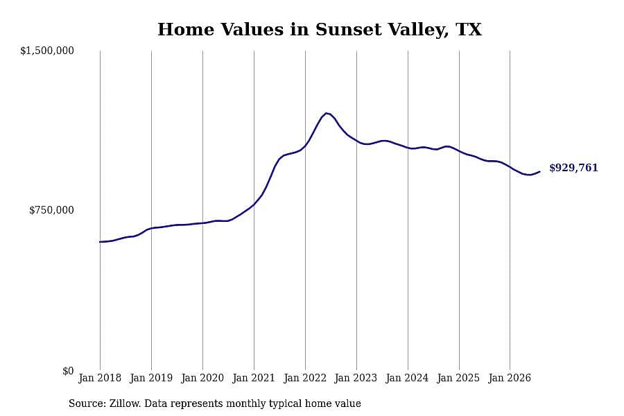 #5. Sunset Valley, TX