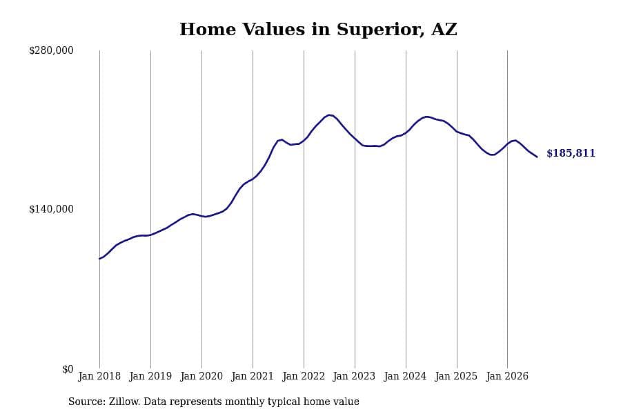 #20. Superior, AZ