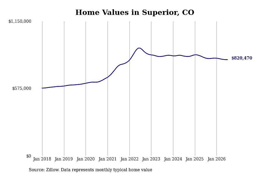 #4. Superior, CO