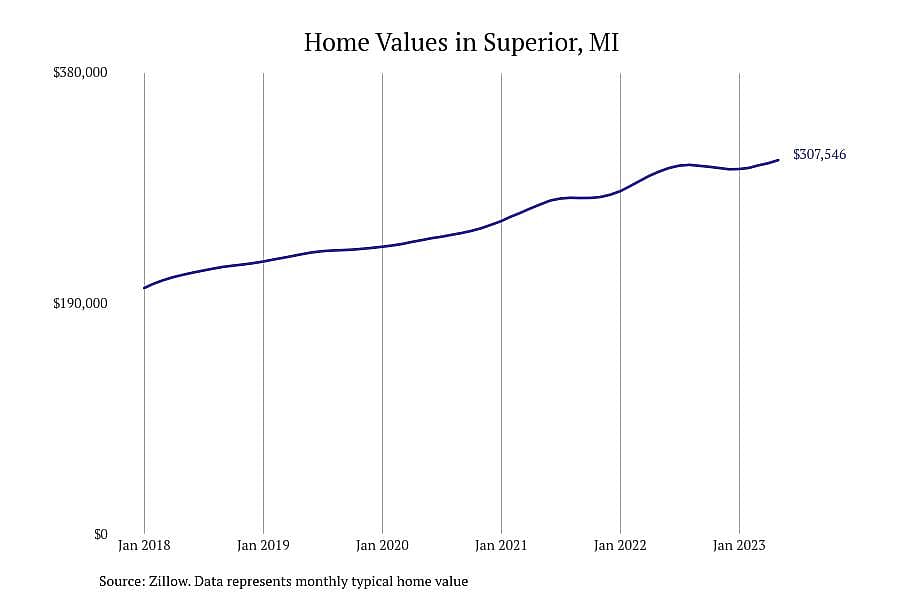 #3. Superior, MI