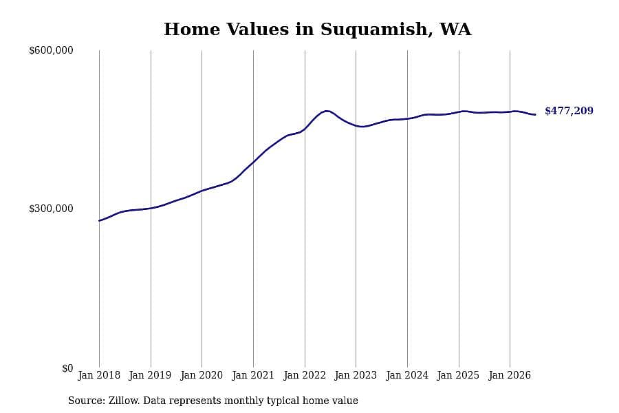 #12. Suquamish, WA