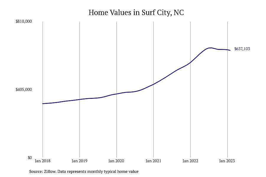 #4. Surf City, NC