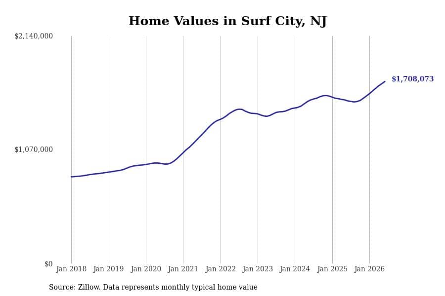 #27. Surf City, NJ