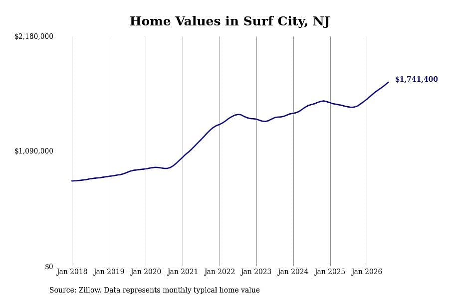#18. Surf City