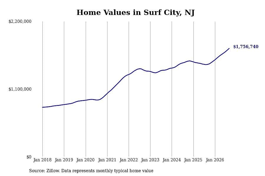 #11. Surf City
