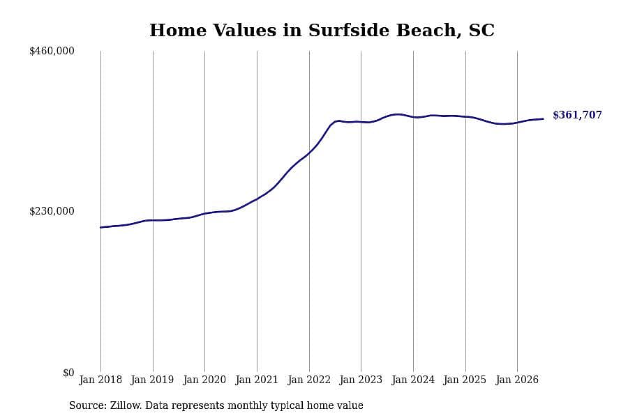 #12. Surfside Beach, SC