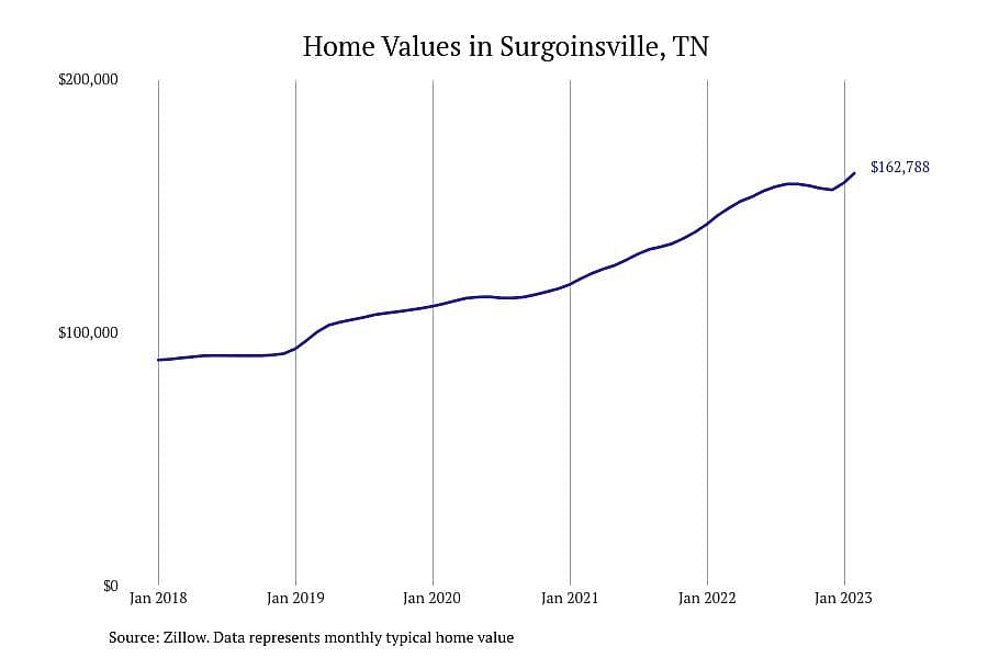 #15. Surgoinsville, TN