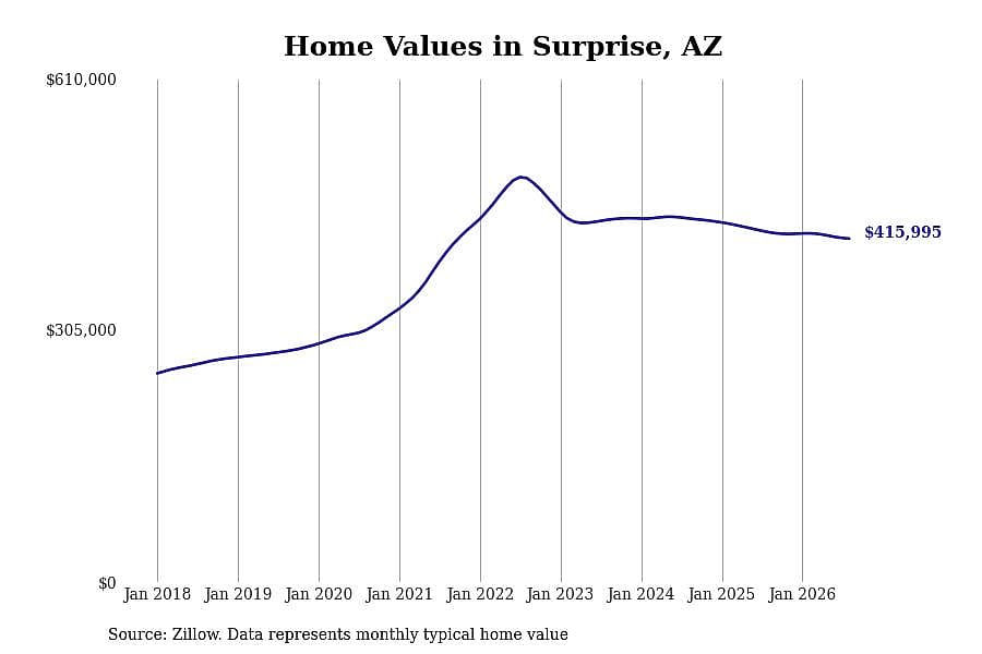 #22. Surprise, AZ