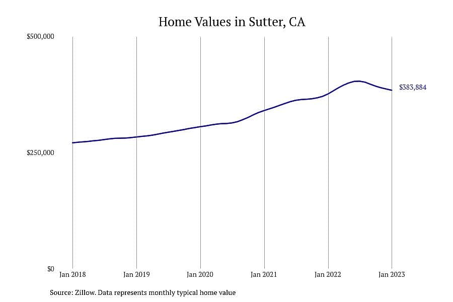 #14. Sutter, CA