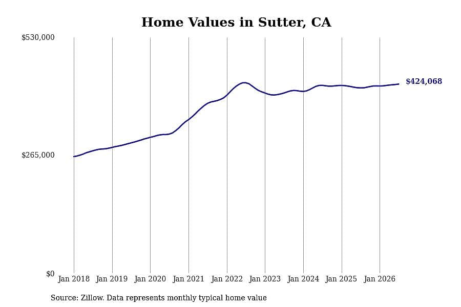 #12. Sutter, CA