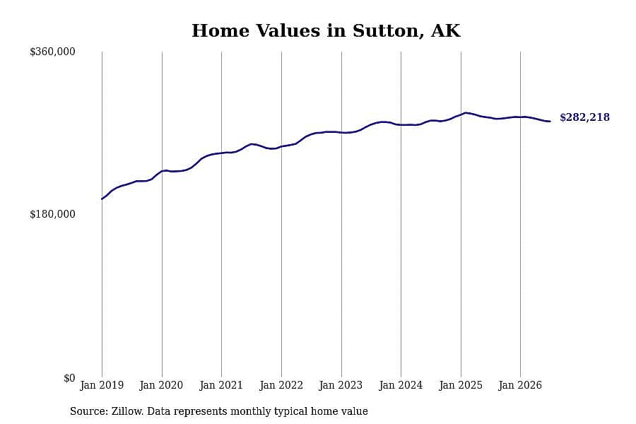 #6. Sutton, AK