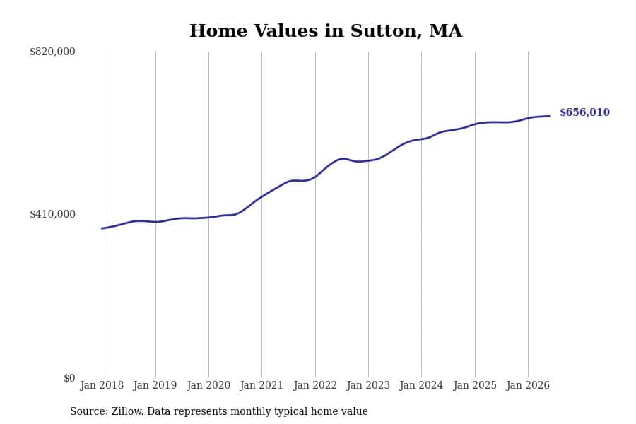 #17. Sutton, MA