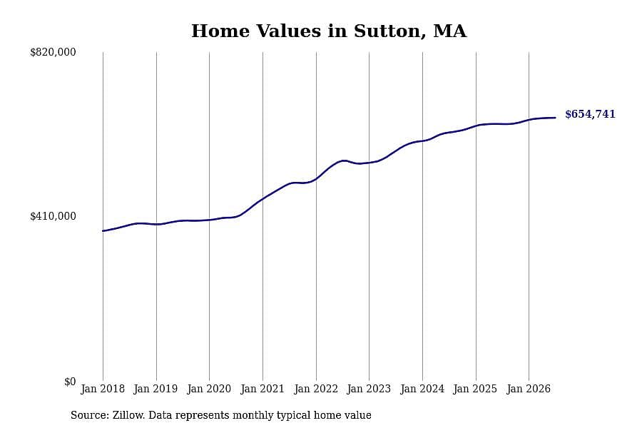 #10. Sutton, MA