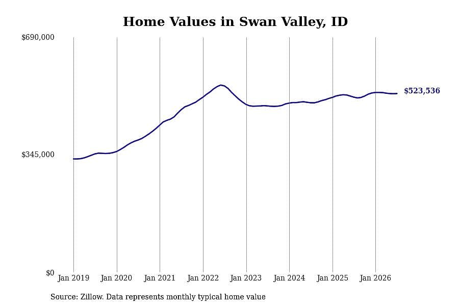 #7. Swan Valley, ID