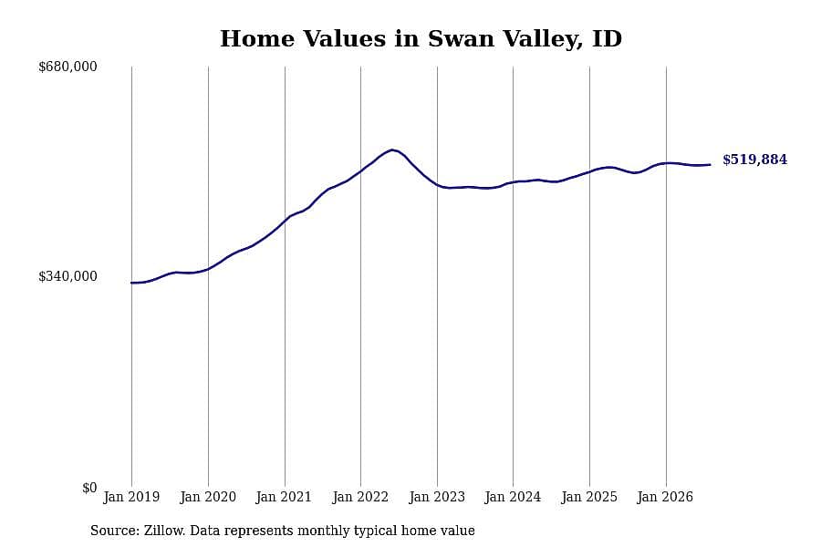 #3. Swan Valley, ID