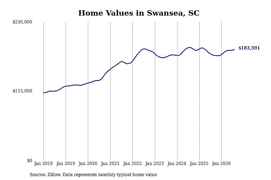 #10. Swansea, SC