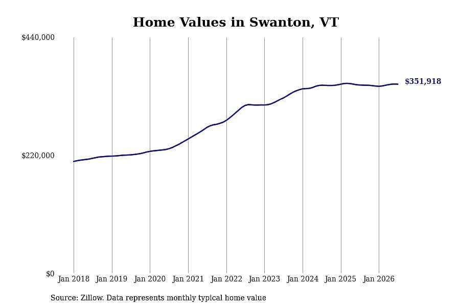 #29. Swanton, VT