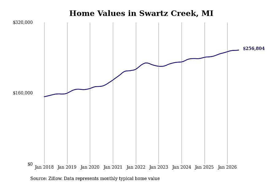 #10. Swartz Creek, MI