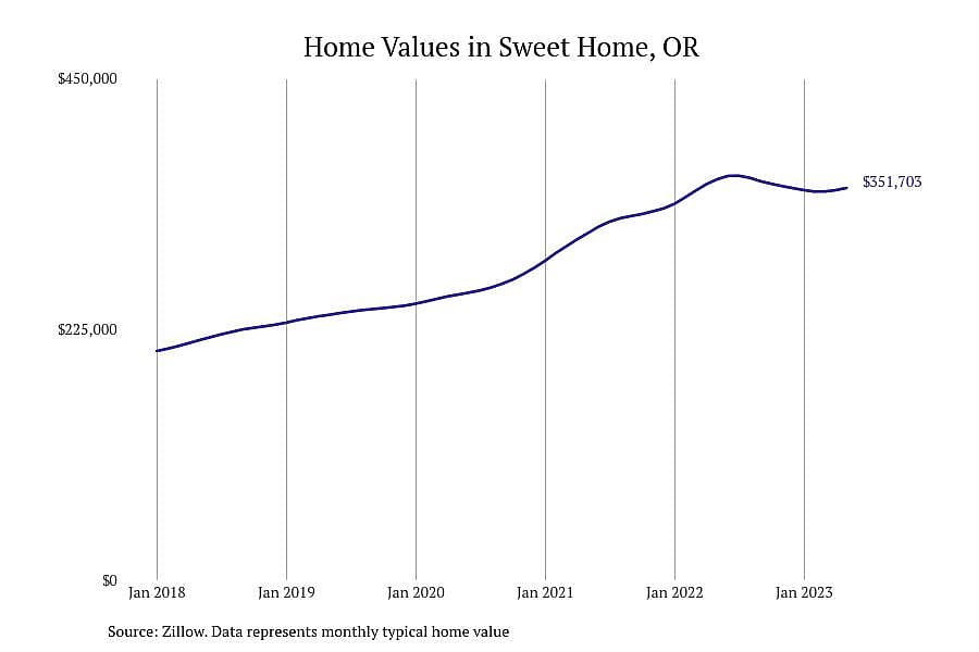#12. Sweet Home, OR
