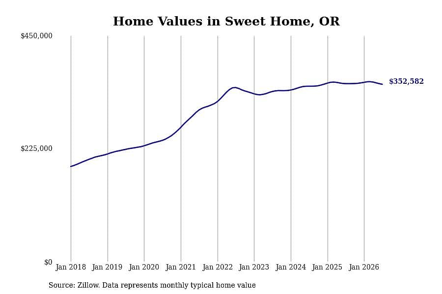 #12. Sweet Home, OR