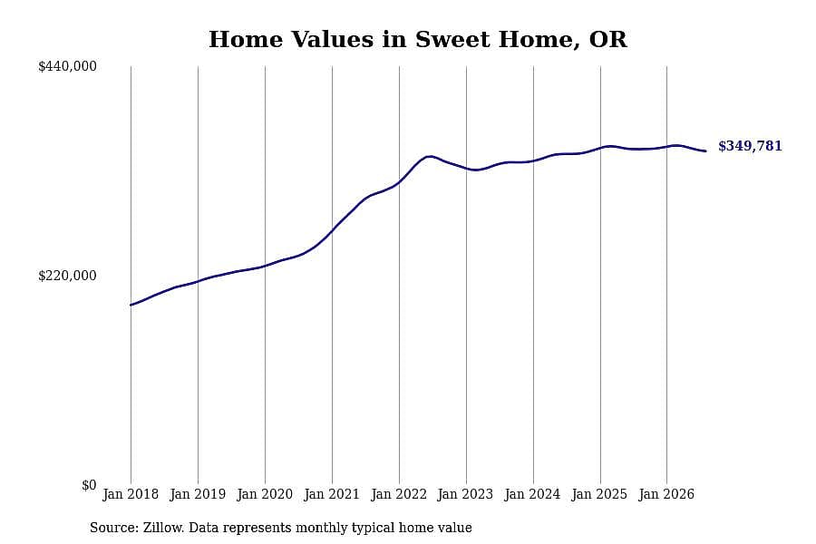 #12. Sweet Home, OR