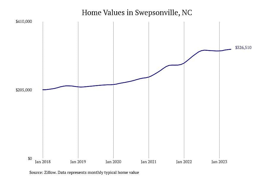 #5. Swepsonville, NC