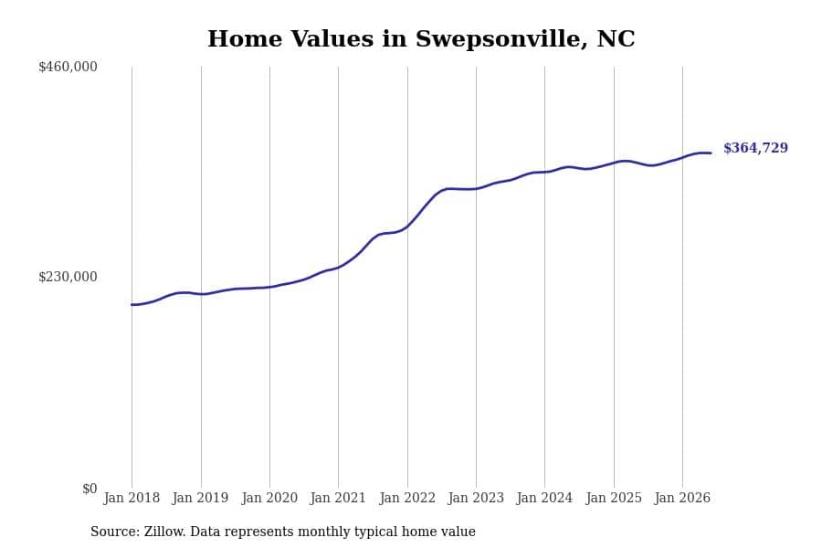 #1. Swepsonville, NC