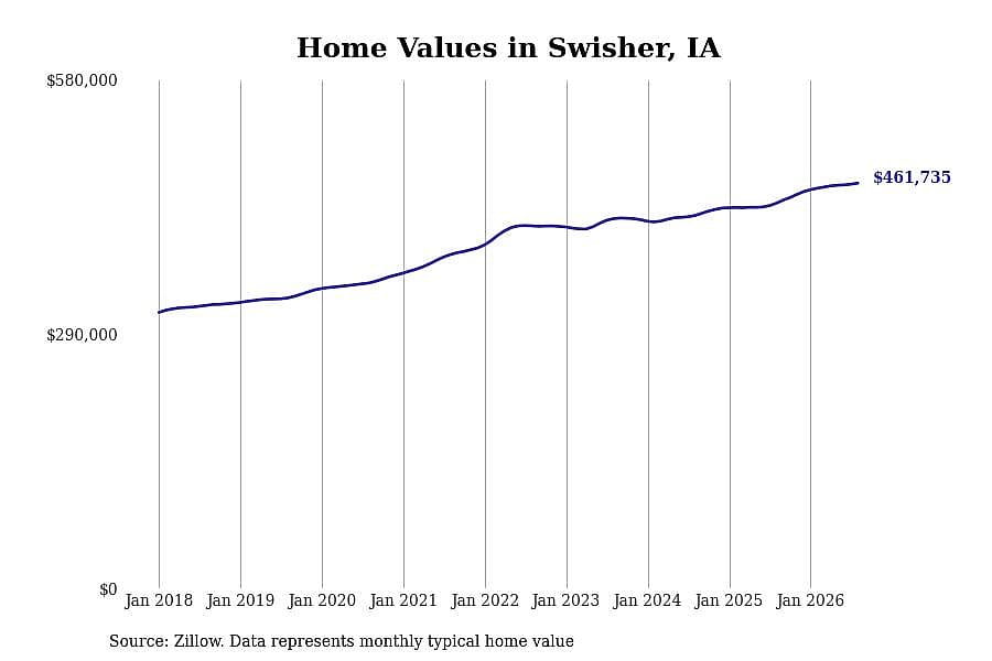 #3. Swisher, IA