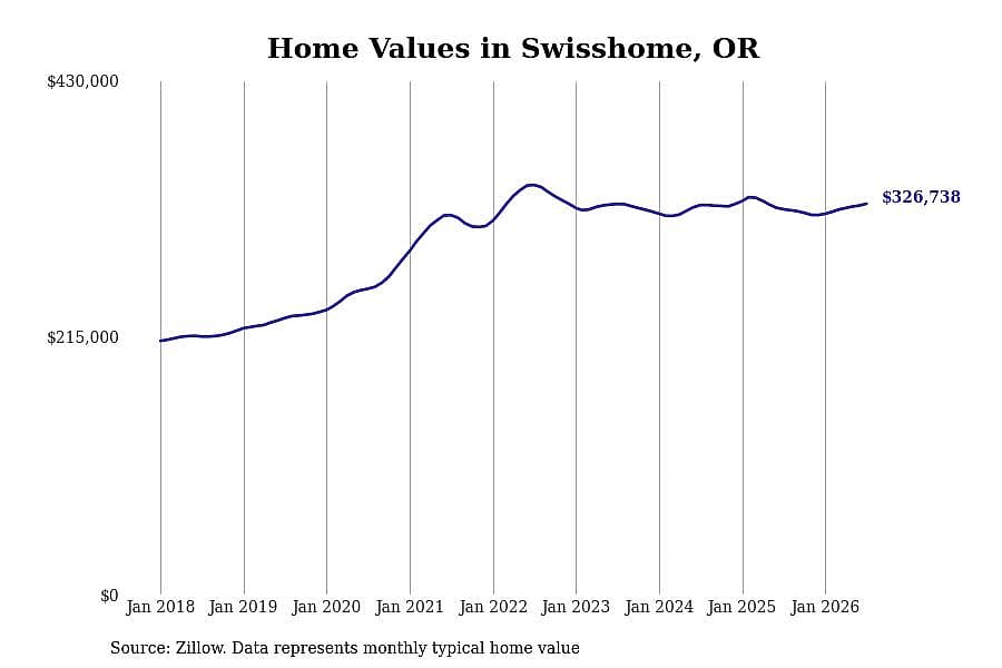 #24. Swisshome, OR