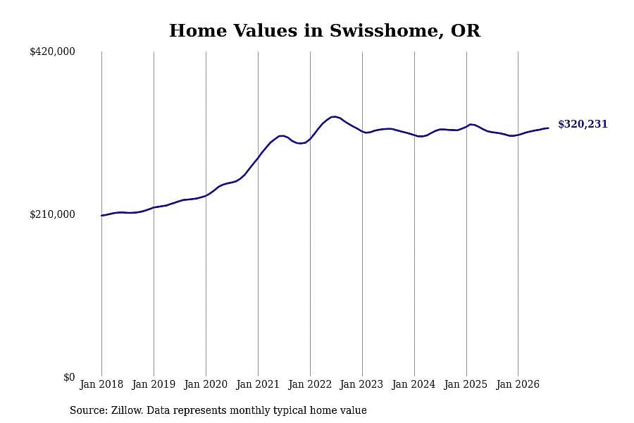 #24. Swisshome, OR