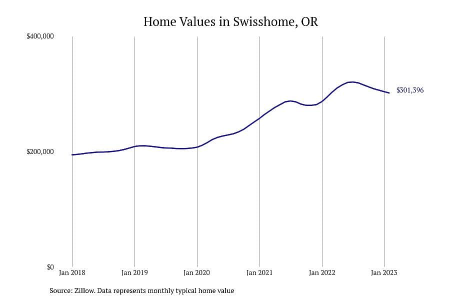 #24. Swisshome, OR