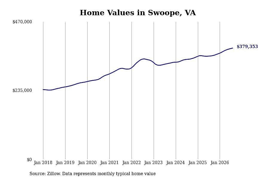 #3. Swoope, VA