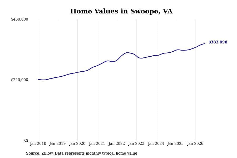 #5. Swoope, VA