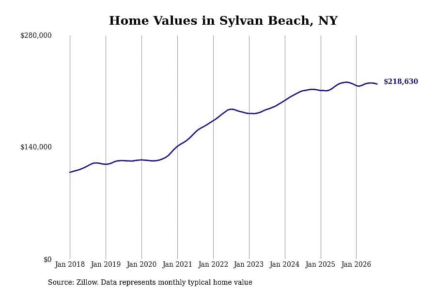 #26. Sylvan Beach, NY