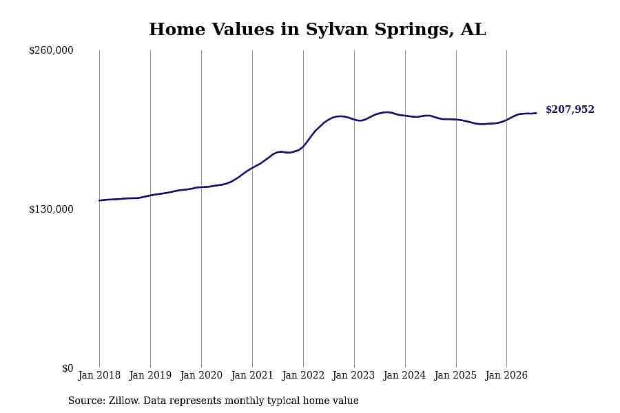 #24. Sylvan Springs, AL