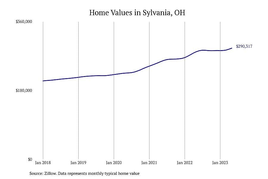 #13. Sylvania, OH