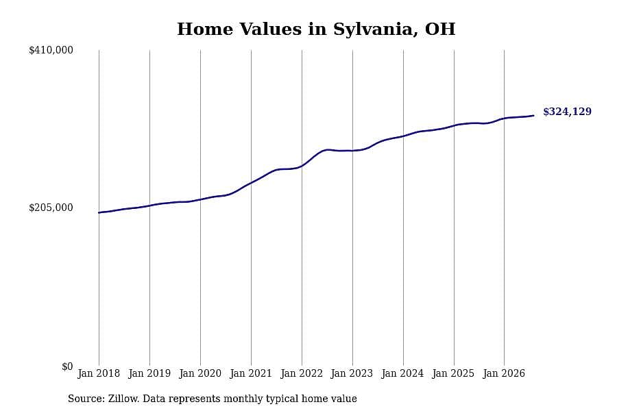 #7. Sylvania, OH