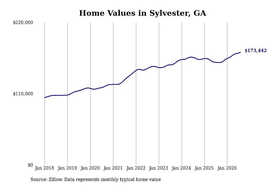 #3. Sylvester, GA