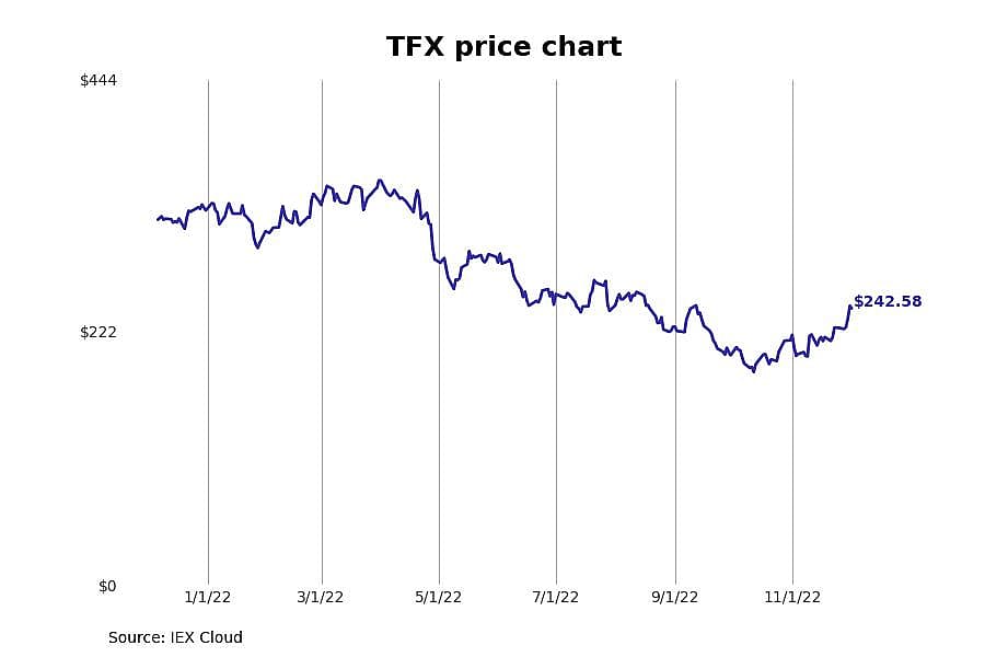 #18. Teleflex (TFX)