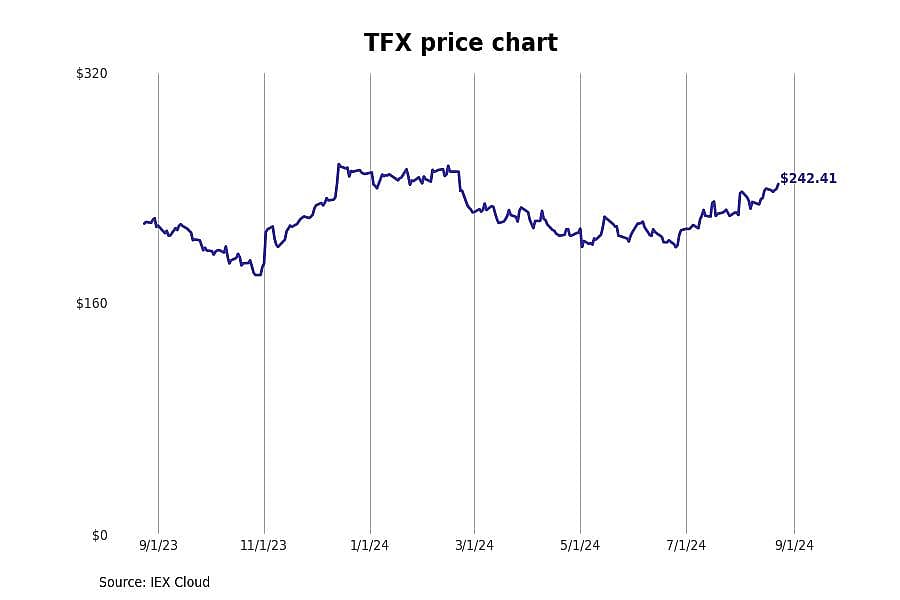 #22. Teleflex Incorporated (TFX)