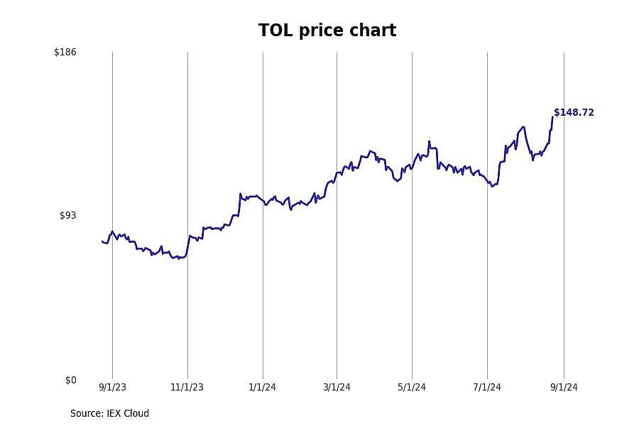 #1. Toll Brothers (TOL)