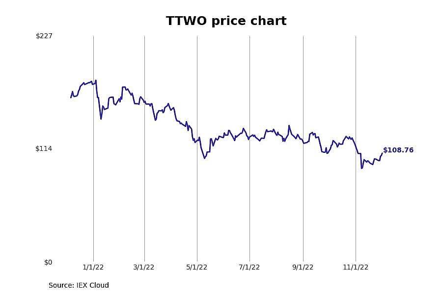 #25. Take-Two Interactive (TTWO)