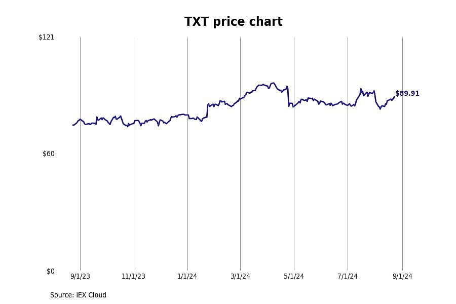 #2. Textron (TXT)
